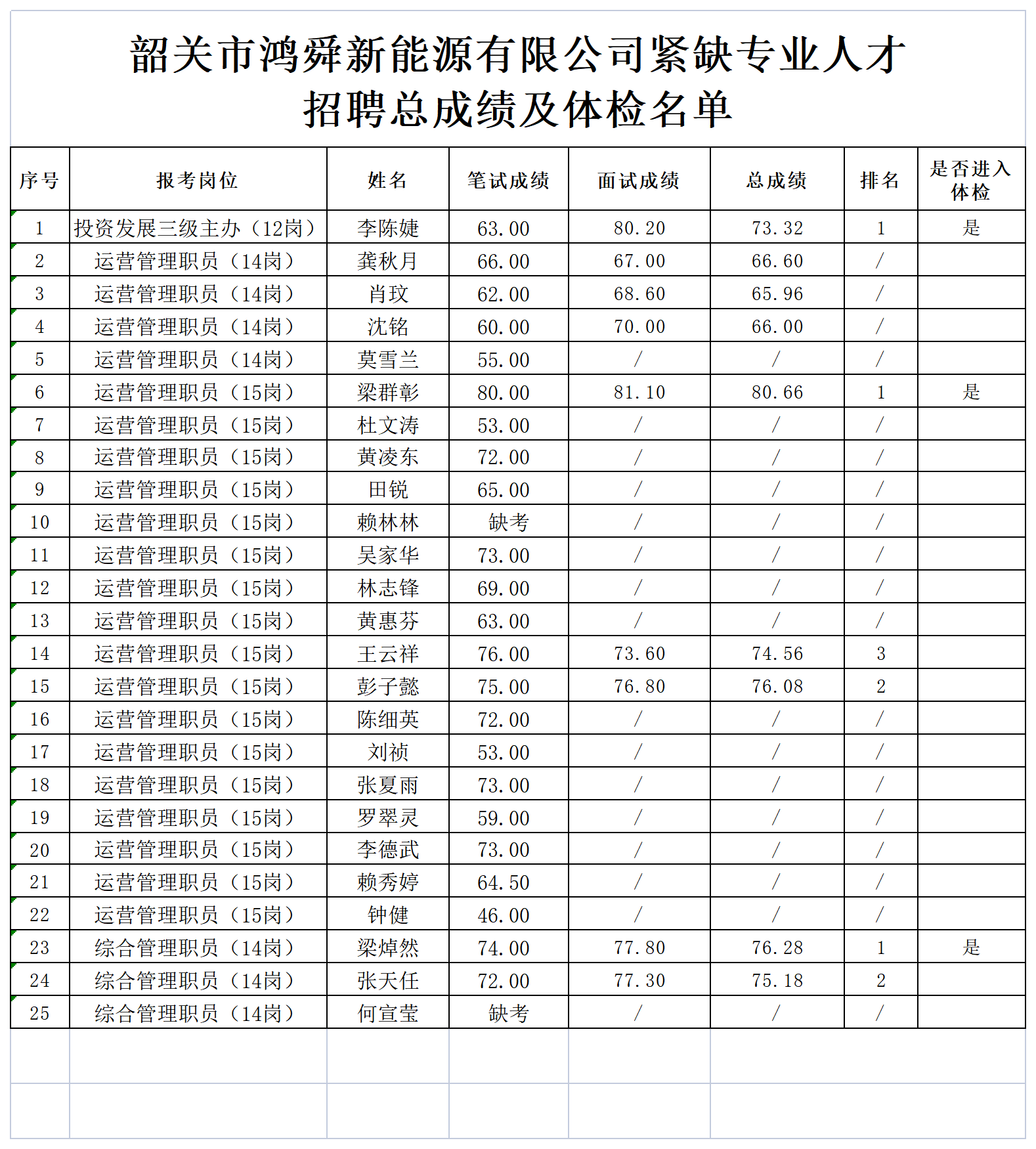 附件：韶關(guān)市鴻舜新能源有限公司緊缺專業(yè)人才招聘總成績及體檢名單_Sheet1